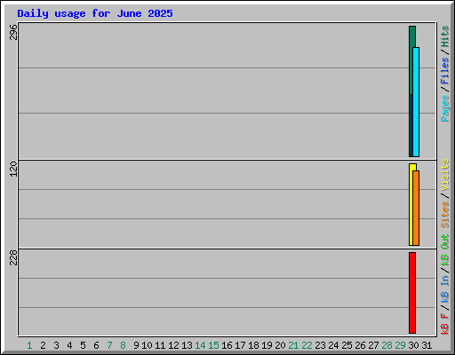 Daily usage for June 2025