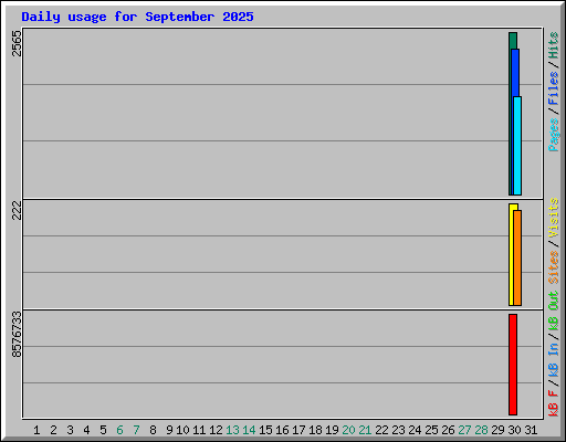 Daily usage for September 2025