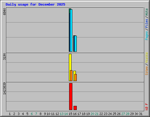 Daily usage for December 2025