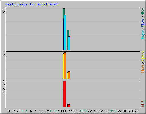 Daily usage for April 2026
