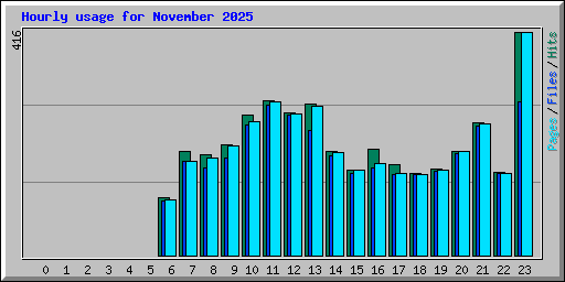 Hourly usage for November 2025