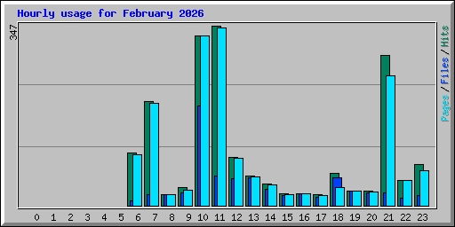 Hourly usage for February 2026