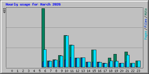 Hourly usage for March 2026