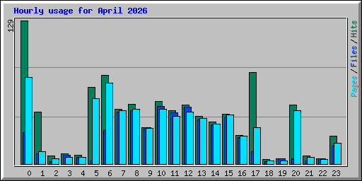 Hourly usage for April 2026